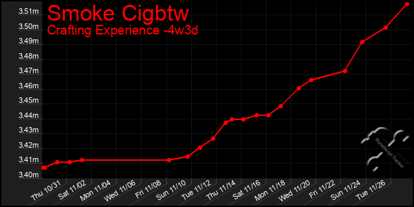 Last 31 Days Graph of Smoke Cigbtw