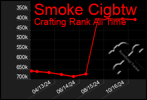 Total Graph of Smoke Cigbtw