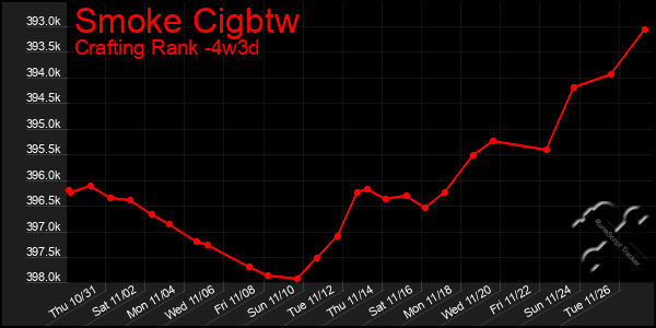 Last 31 Days Graph of Smoke Cigbtw