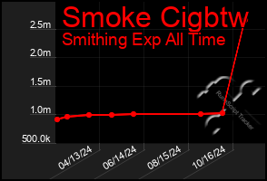 Total Graph of Smoke Cigbtw