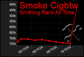 Total Graph of Smoke Cigbtw