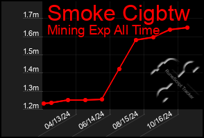 Total Graph of Smoke Cigbtw