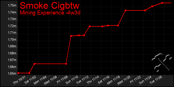 Last 31 Days Graph of Smoke Cigbtw