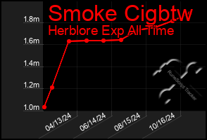 Total Graph of Smoke Cigbtw