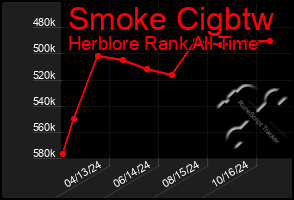 Total Graph of Smoke Cigbtw