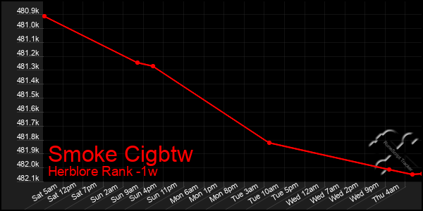 Last 7 Days Graph of Smoke Cigbtw