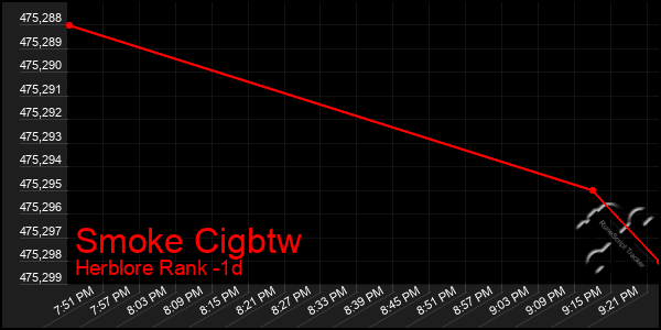 Last 24 Hours Graph of Smoke Cigbtw