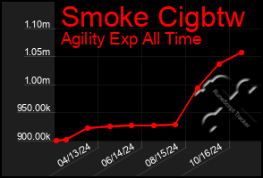 Total Graph of Smoke Cigbtw