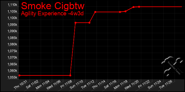 Last 31 Days Graph of Smoke Cigbtw