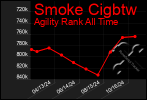 Total Graph of Smoke Cigbtw