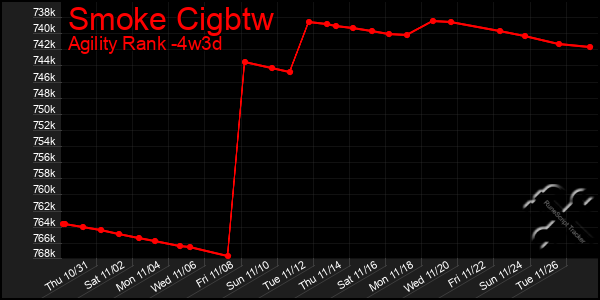 Last 31 Days Graph of Smoke Cigbtw