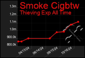 Total Graph of Smoke Cigbtw