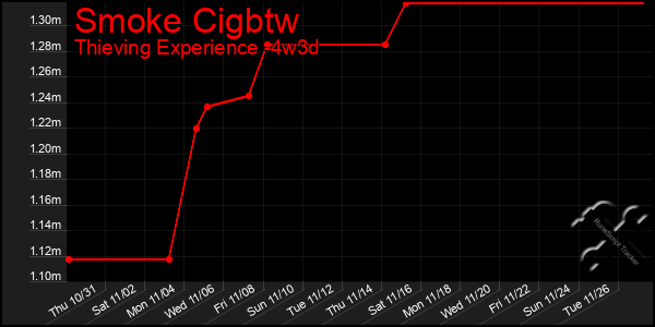 Last 31 Days Graph of Smoke Cigbtw