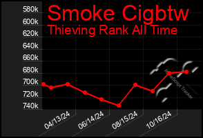 Total Graph of Smoke Cigbtw