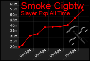 Total Graph of Smoke Cigbtw