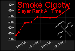 Total Graph of Smoke Cigbtw