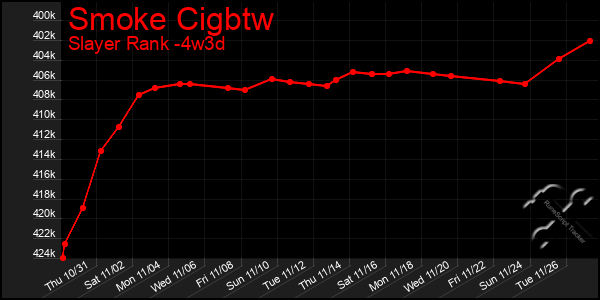 Last 31 Days Graph of Smoke Cigbtw