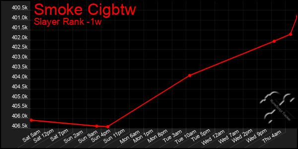 Last 7 Days Graph of Smoke Cigbtw