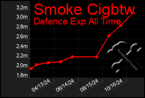 Total Graph of Smoke Cigbtw