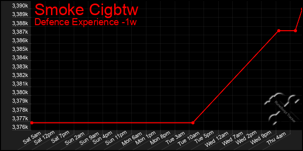 Last 7 Days Graph of Smoke Cigbtw