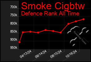 Total Graph of Smoke Cigbtw