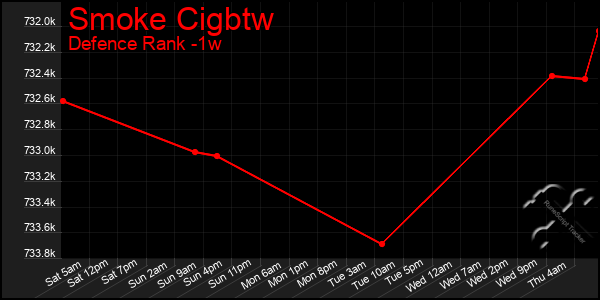 Last 7 Days Graph of Smoke Cigbtw