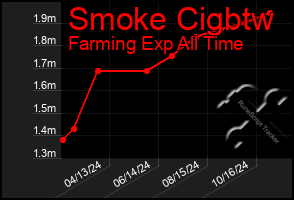 Total Graph of Smoke Cigbtw