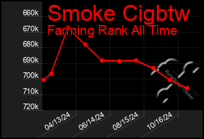 Total Graph of Smoke Cigbtw