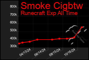 Total Graph of Smoke Cigbtw