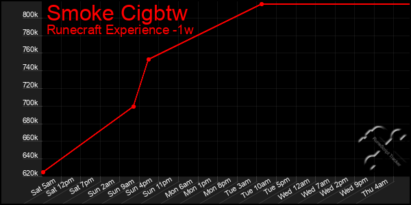 Last 7 Days Graph of Smoke Cigbtw