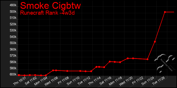 Last 31 Days Graph of Smoke Cigbtw