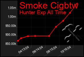 Total Graph of Smoke Cigbtw