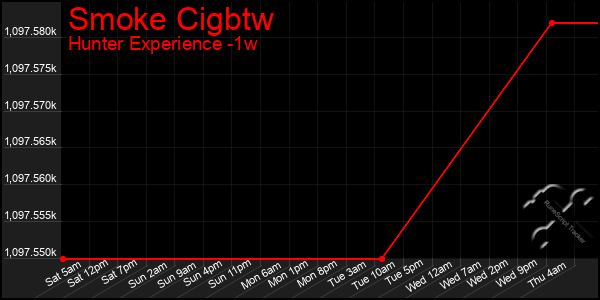 Last 7 Days Graph of Smoke Cigbtw