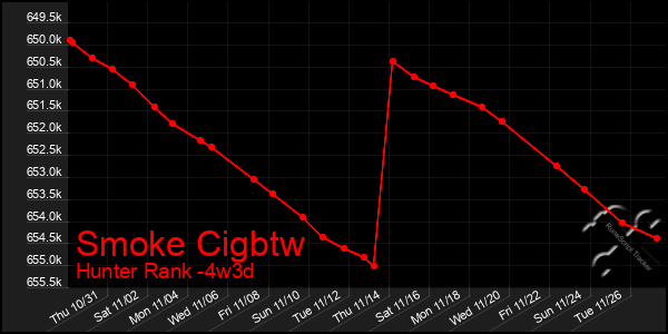 Last 31 Days Graph of Smoke Cigbtw