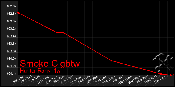 Last 7 Days Graph of Smoke Cigbtw