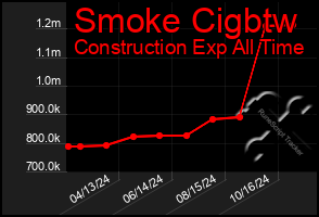 Total Graph of Smoke Cigbtw