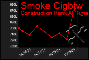 Total Graph of Smoke Cigbtw