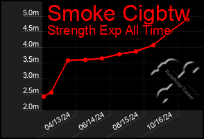 Total Graph of Smoke Cigbtw