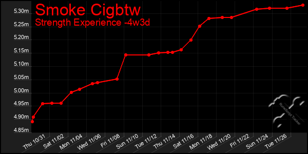 Last 31 Days Graph of Smoke Cigbtw