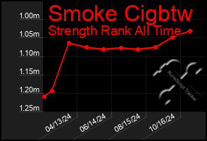 Total Graph of Smoke Cigbtw