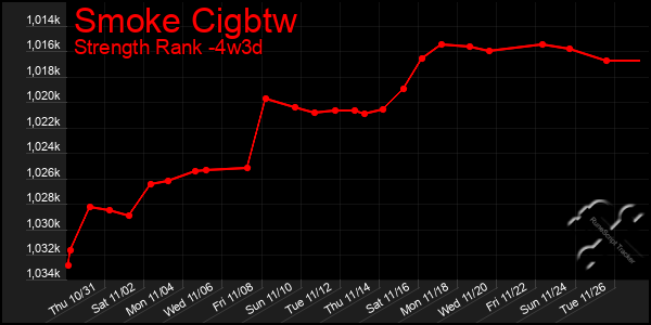 Last 31 Days Graph of Smoke Cigbtw