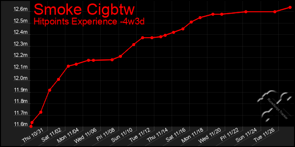 Last 31 Days Graph of Smoke Cigbtw