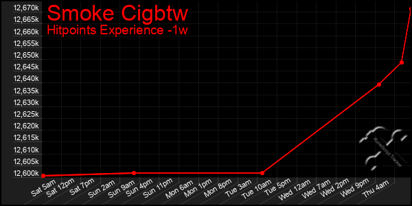 Last 7 Days Graph of Smoke Cigbtw