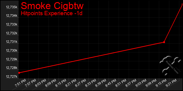 Last 24 Hours Graph of Smoke Cigbtw