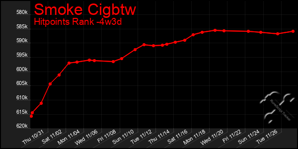 Last 31 Days Graph of Smoke Cigbtw