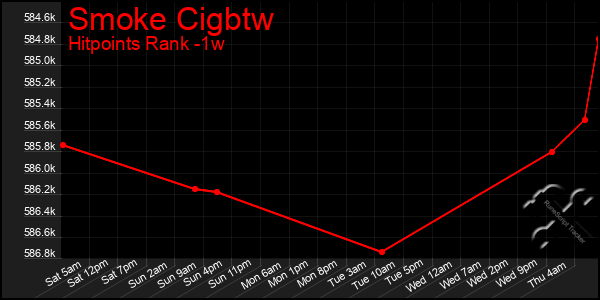 Last 7 Days Graph of Smoke Cigbtw