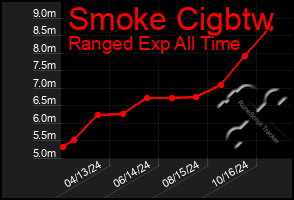 Total Graph of Smoke Cigbtw