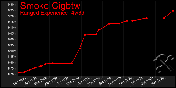 Last 31 Days Graph of Smoke Cigbtw