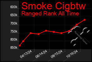 Total Graph of Smoke Cigbtw