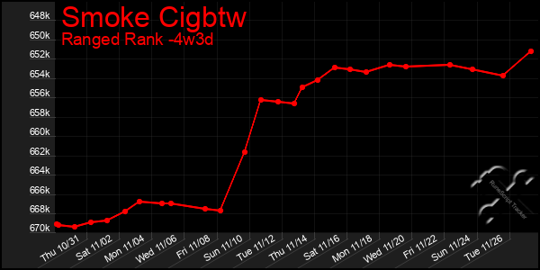 Last 31 Days Graph of Smoke Cigbtw